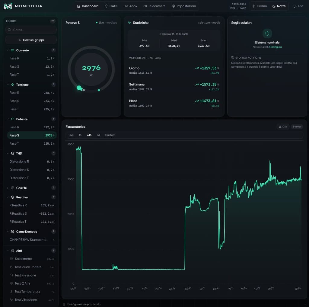 Monìtoria, dashboard dell’app di monitoraggio